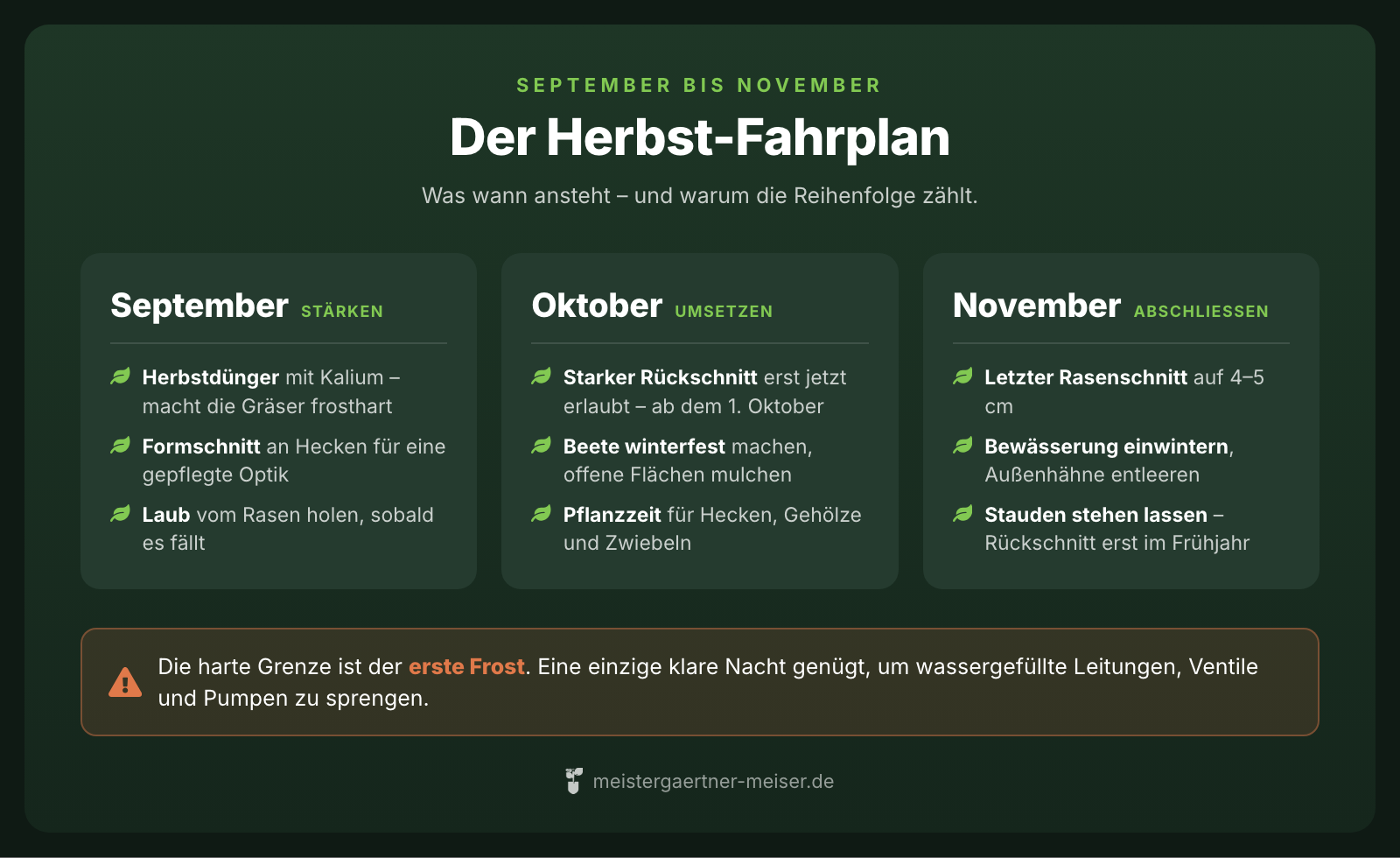 Herbst-Fahrplan: Im September Herbstdüngung, Formschnitt und Laub; im Oktober starker Rückschnitt, Beete winterfest machen und Pflanzzeit; im November letzter Rasenschnitt, Bewässerung einwintern und Stauden stehen lassen.