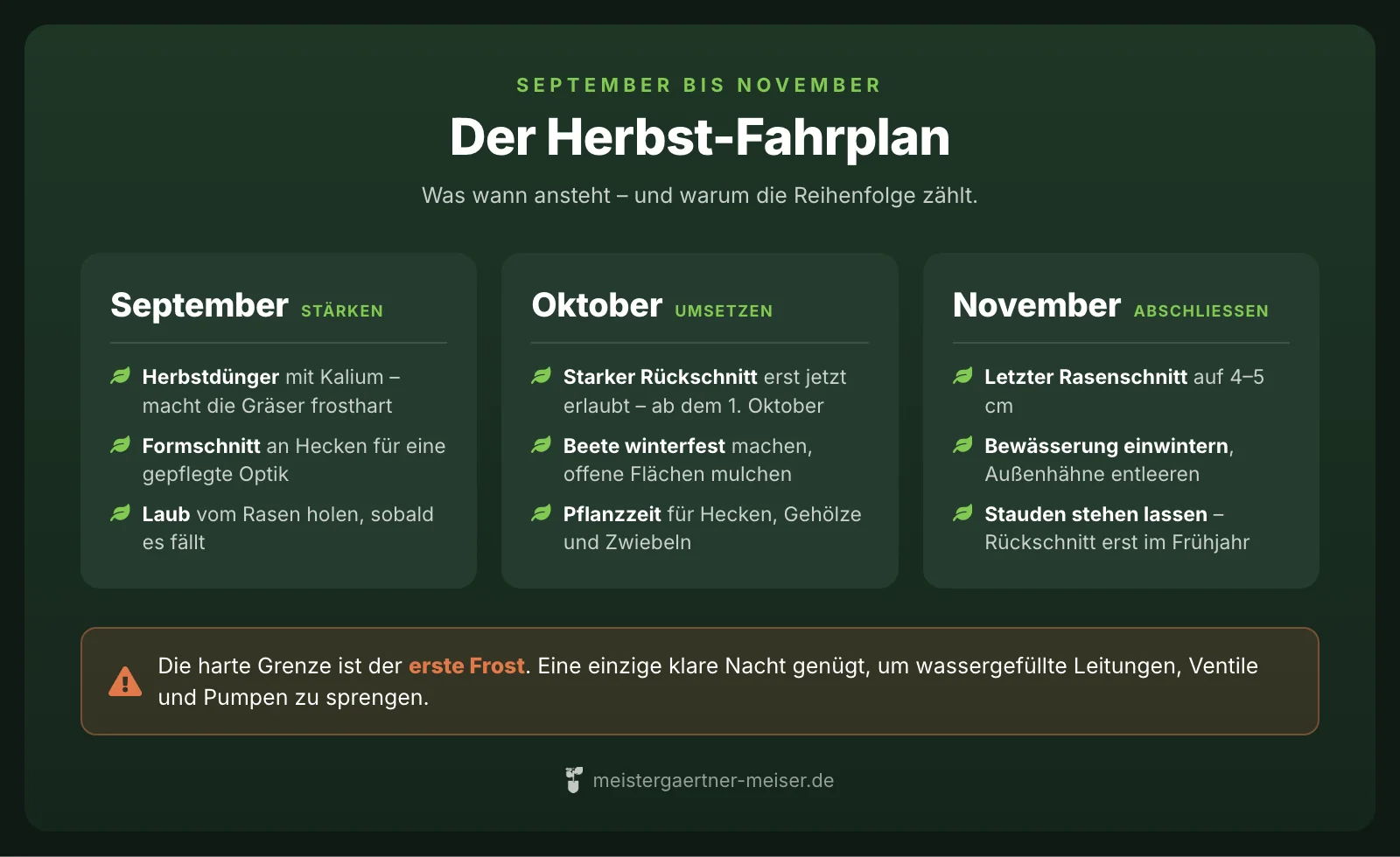 Herbst-Fahrplan: Im September Herbstdüngung, Formschnitt und Laub; im Oktober starker Rückschnitt, Beete winterfest machen und Pflanzzeit; im November letzter Rasenschnitt, Bewässerung einwintern und Stauden stehen lassen.