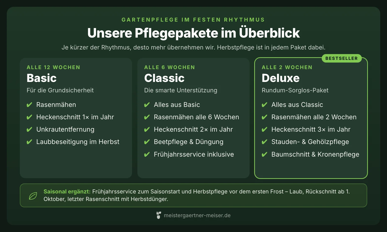 Übersicht der drei Pflegepakete von Meistergärtner Meiser: Basic im 12-Wochen-Rhythmus, Classic im 6-Wochen-Rhythmus, Deluxe im 2-Wochen-Rhythmus, jeweils mit den enthaltenen Leistungen