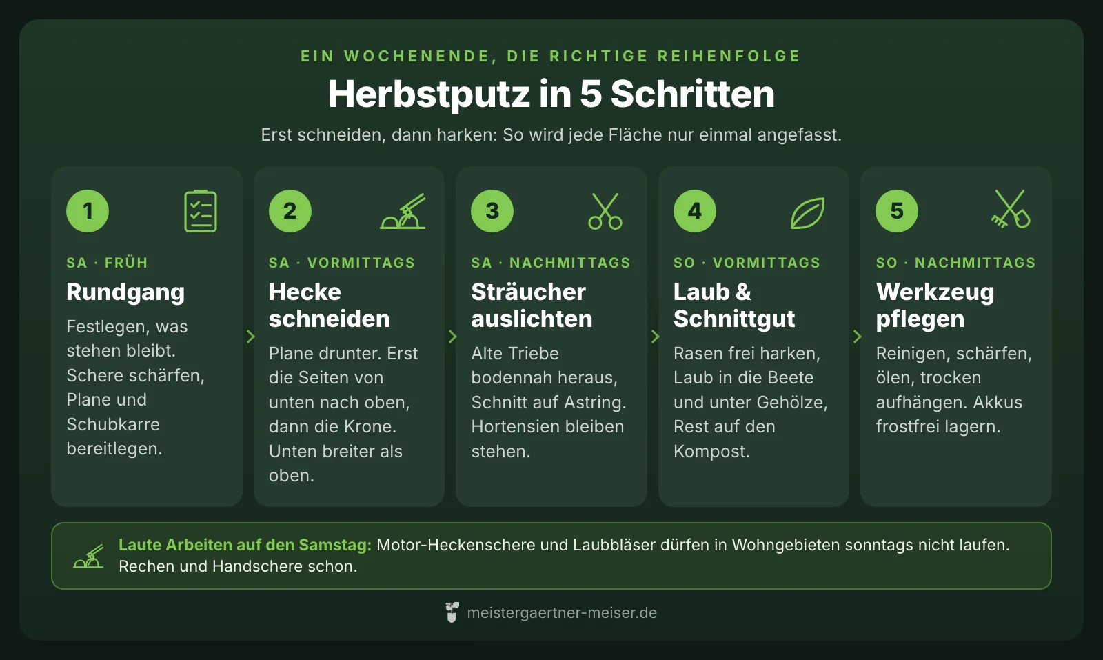 Infografik Herbstputz in 5 Schritten: 1 Rundgang und Vorbereitung, 2 Hecke schneiden, 3 Sträucher auslichten, 4 Laub und Schnittgut abräumen, 5 Werkzeug pflegen und einlagern
