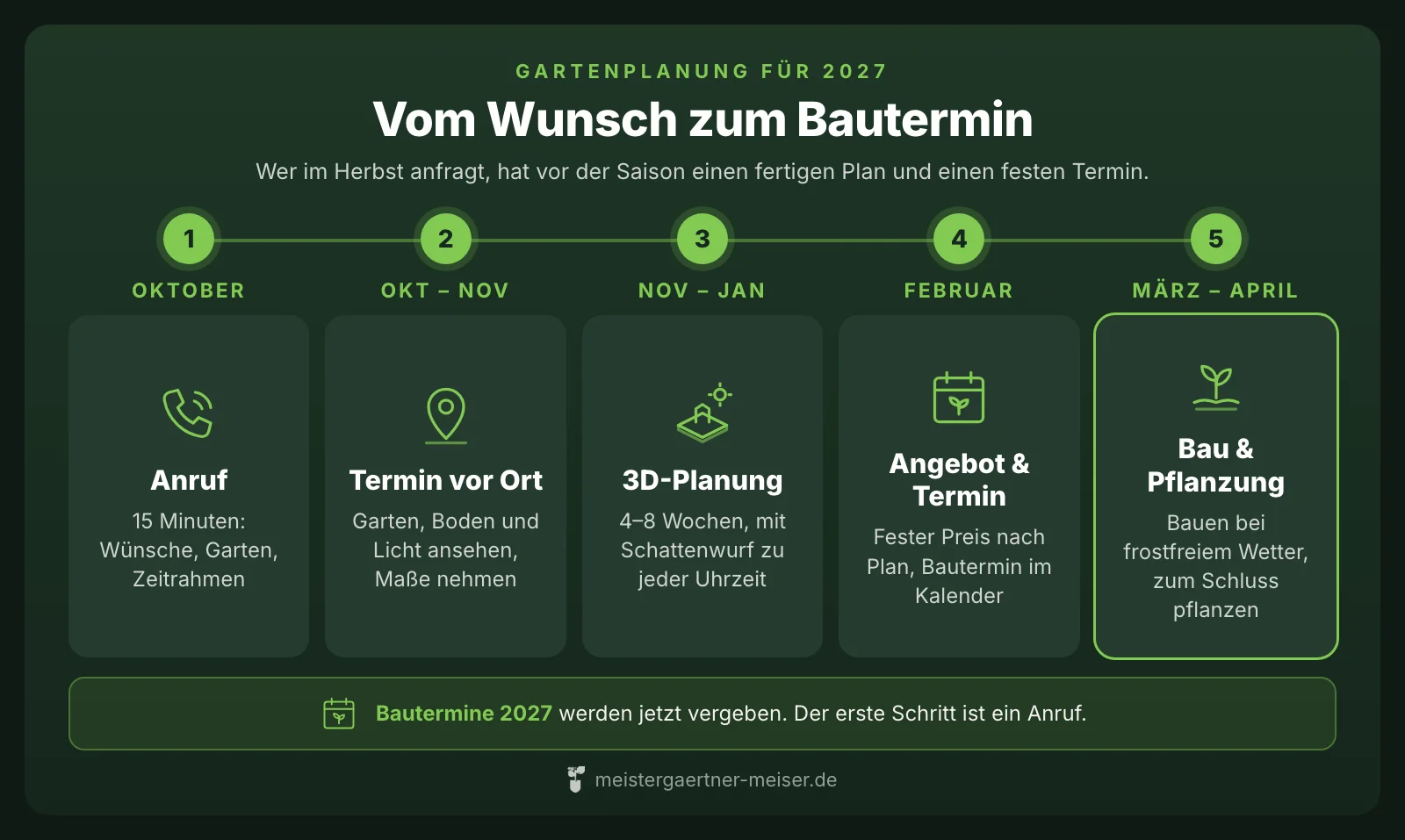 Zeitstrahl von Oktober bis April: 1. Anruf im Oktober, 2. Termin vor Ort im Oktober oder November, 3. 3D-Planung von November bis Januar, 4. Angebot und Bautermin im Februar, 5. Bau und Pflanzung im März und April